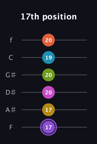 A♯ Diminished 11th Flat 9th guitar tab — 17th position (17 17 20 20 19 20) in Half-Step Down (E♭A♭D♭G♭B♭E♭) · Capo 2