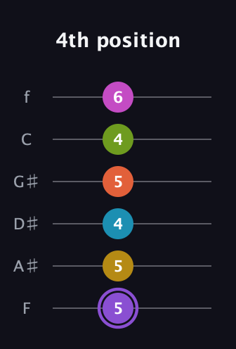 A♯ Diminished 11th Flat 9th guitar tab — 4th position (5 5 4 5 4 6) in Half-Step Down (E♭A♭D♭G♭B♭E♭) · Capo 2