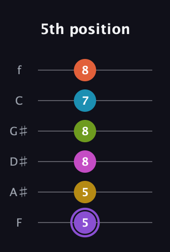 A♯ Diminished 11th Flat 9th guitar tab — 5th position (5 5 8 8 7 8) in Half-Step Down (E♭A♭D♭G♭B♭E♭) · Capo 2
