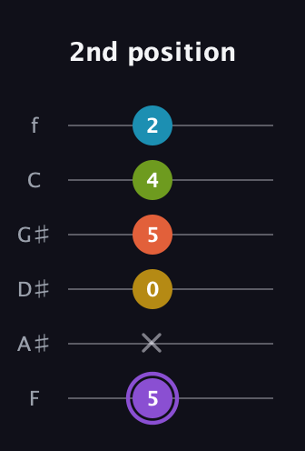 A♯ Diminished 11th Sharp 9th guitar tab — 2nd position (5 x 0 5 4 2) in Half-Step Down (E♭A♭D♭G♭B♭E♭) · Capo 2