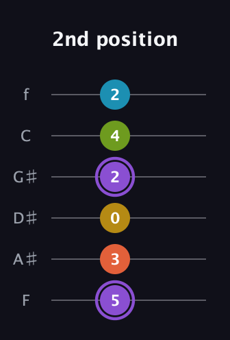A♯ Diminished 11th Sharp 9th guitar tab — 2nd position (5 3 0 2 4 2) in Half-Step Down (E♭A♭D♭G♭B♭E♭) · Capo 2