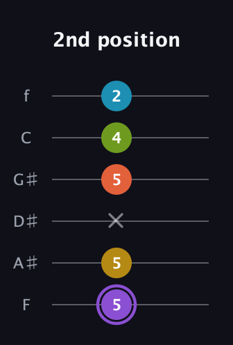 A♯ Diminished 11th Sharp 9th guitar tab — 2nd position (5 5 x 5 4 2) in Half-Step Down (E♭A♭D♭G♭B♭E♭) · Capo 2