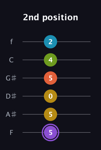 A♯ Diminished 11th Sharp 9th guitar tab — 2nd position (5 5 0 5 4 2) in Half-Step Down (E♭A♭D♭G♭B♭E♭) · Capo 2