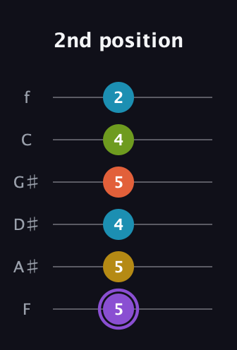 A♯ Diminished 11th Sharp 9th guitar tab — 2nd position (5 5 4 5 4 2) in Half-Step Down (E♭A♭D♭G♭B♭E♭) · Capo 2