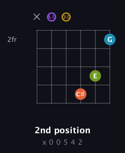 A♯ Diminished 11th Sharp 9th guitar chord — 2nd position (x 0 0 5 4 2) fretboard diagram in Half-Step Down (E♭A♭D♭G♭B♭E♭) · Capo 2