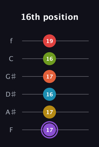 A♯ Diminished 11th guitar tab — 16th position (17 17 16 17 16 19) in Half-Step Down (E♭A♭D♭G♭B♭E♭) · Capo 2
