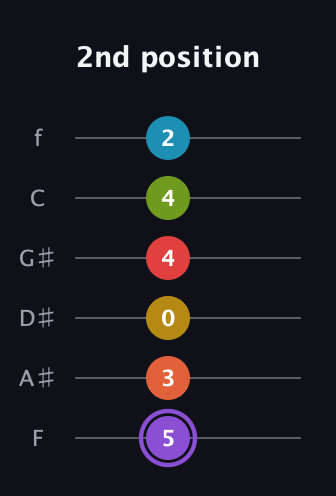 A♯ Diminished 11th guitar tab — 2nd position (5 3 0 4 4 2) in Half-Step Down (E♭A♭D♭G♭B♭E♭) · Capo 2