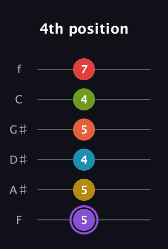 A♯ Diminished 11th guitar tab — 4th position (5 5 4 5 4 7) in Half-Step Down (E♭A♭D♭G♭B♭E♭) · Capo 2