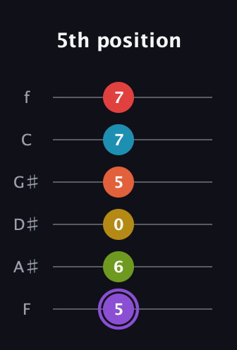A♯ Diminished 11th guitar tab — 5th position (5 6 0 5 7 7) in Half-Step Down (E♭A♭D♭G♭B♭E♭) · Capo 2