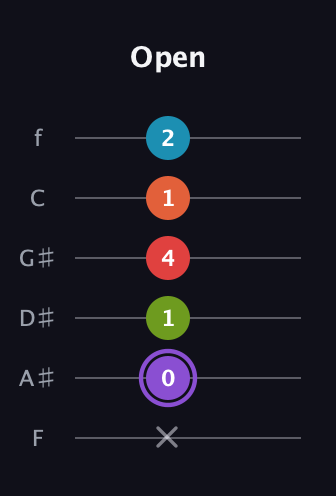 A♯ Diminished 7th Added 2nd guitar tab — Open (x 0 1 4 1 2) in Half-Step Down (E♭A♭D♭G♭B♭E♭) · Capo 2