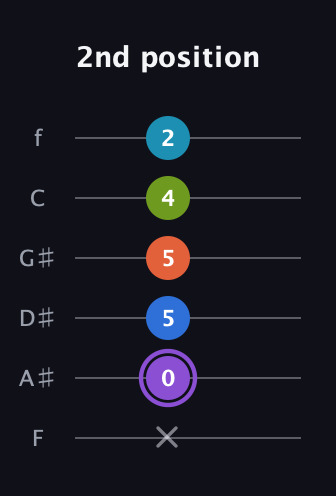 A♯ Diminished 7th Sharp 13th guitar tab — 2nd position (x 0 5 5 4 2) in Half-Step Down (E♭A♭D♭G♭B♭E♭) · Capo 2
