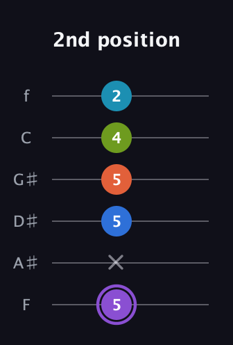 A♯ Diminished 7th Sharp 13th guitar tab — 2nd position (5 x 5 5 4 2) in Half-Step Down (E♭A♭D♭G♭B♭E♭) · Capo 2