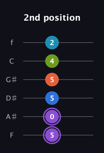 A♯ Diminished 7th Sharp 13th guitar tab — 2nd position (5 0 5 5 4 2) in Half-Step Down (E♭A♭D♭G♭B♭E♭) · Capo 2