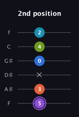 A♯ Diminished 7th Sharp 13th guitar tab — 2nd position (5 3 x 0 4 2) in Half-Step Down (E♭A♭D♭G♭B♭E♭) · Capo 2