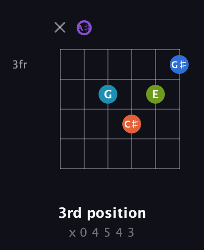 A♯ Diminished 7th Sharp 13th guitar chord — 3rd position (x 0 4 5 4 3) fretboard diagram in Half-Step Down (E♭A♭D♭G♭B♭E♭) · Capo 2
