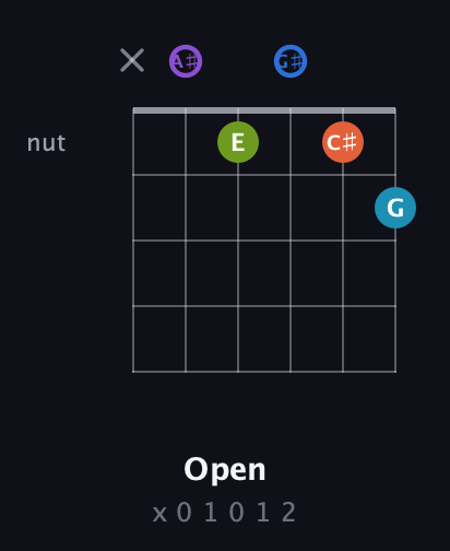 A♯ Diminished 7th Sharp 13th guitar chord — Open (x 0 1 0 1 2) fretboard diagram in Half-Step Down (E♭A♭D♭G♭B♭E♭) · Capo 2