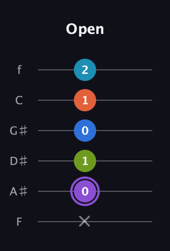 A♯ Diminished 7th Sharp 13th guitar tab — Open (x 0 1 0 1 2) in Half-Step Down (E♭A♭D♭G♭B♭E♭) · Capo 2