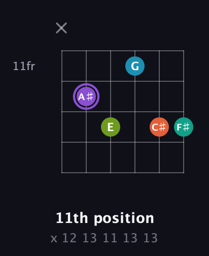 A♯ Diminished 7th Sharp 5th guitar chord — 11th position (x 12 13 11 13 13) fretboard diagram in Half-Step Down (E♭A♭D♭G♭B♭E♭) · Capo 2