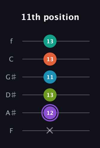 A♯ Diminished 7th Sharp 5th guitar tab — 11th position (x 12 13 11 13 13) in Half-Step Down (E♭A♭D♭G♭B♭E♭) · Capo 2