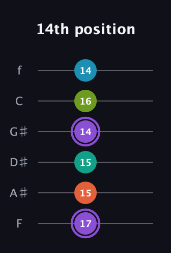 A♯ Diminished 7th Sharp 5th guitar tab — 14th position (17 15 15 14 16 14) in Half-Step Down (E♭A♭D♭G♭B♭E♭) · Capo 2
