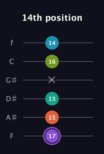 A♯ Diminished 7th Sharp 5th guitar tab — 14th position (17 15 15 x 16 14) in Half-Step Down (E♭A♭D♭G♭B♭E♭) · Capo 2