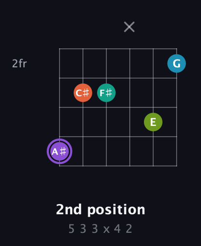 A♯ Diminished 7th Sharp 5th guitar chord — 2nd position (5 3 3 x 4 2) fretboard diagram in Half-Step Down (E♭A♭D♭G♭B♭E♭) · Capo 2