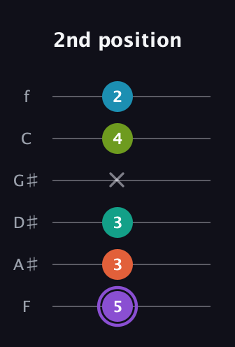A♯ Diminished 7th Sharp 5th guitar tab — 2nd position (5 3 3 x 4 2) in Half-Step Down (E♭A♭D♭G♭B♭E♭) · Capo 2