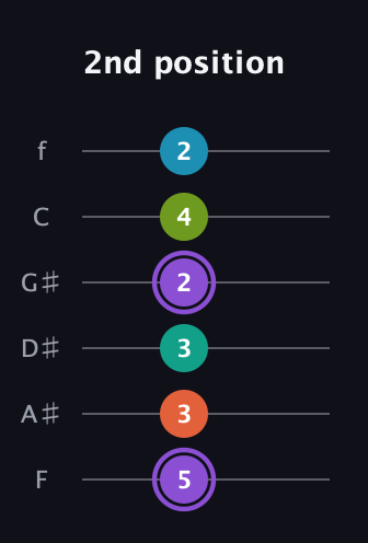 A♯ Diminished 7th Sharp 5th guitar tab — 2nd position (5 3 3 2 4 2) in Half-Step Down (E♭A♭D♭G♭B♭E♭) · Capo 2