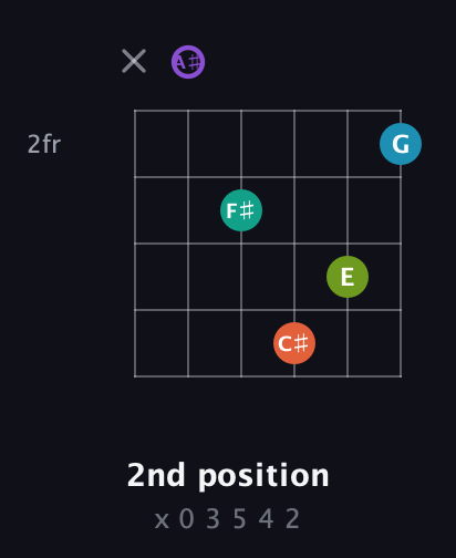 A♯ Diminished 7th Sharp 5th guitar chord — 2nd position (x 0 3 5 4 2) fretboard diagram in Half-Step Down (E♭A♭D♭G♭B♭E♭) · Capo 2