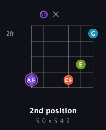 A♯ Diminished 7th Sharp 9th guitar chord — 2nd position (5 0 x 5 4 2) fretboard diagram in Half-Step Down (E♭A♭D♭G♭B♭E♭) · Capo 2