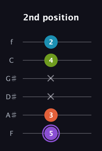 A♯ Diminished 7th Sharp 9th guitar tab — 2nd position (5 3 x x 4 2) in Half-Step Down (E♭A♭D♭G♭B♭E♭) · Capo 2