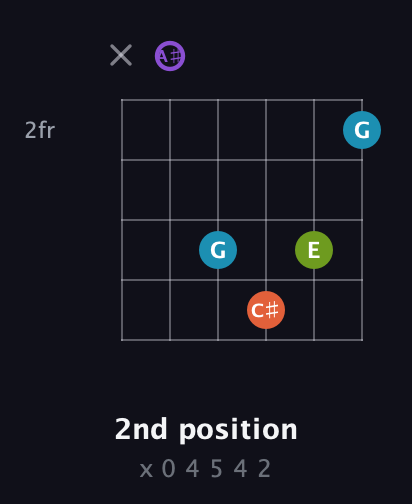 A♯ Diminished 7th Sharp 9th guitar chord — 2nd position (x 0 4 5 4 2) fretboard diagram in Half-Step Down (E♭A♭D♭G♭B♭E♭) · Capo 2