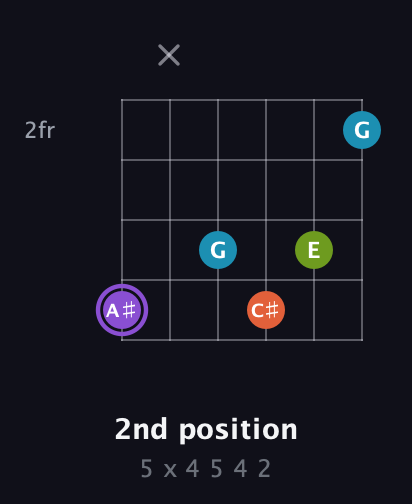 A♯ Diminished 7th Sharp 9th guitar chord — 2nd position (5 x 4 5 4 2) fretboard diagram in Half-Step Down (E♭A♭D♭G♭B♭E♭) · Capo 2