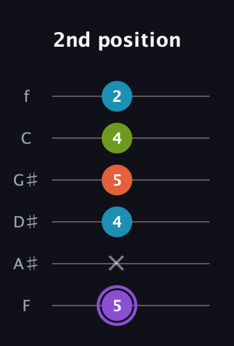 A♯ Diminished 7th Sharp 9th guitar tab — 2nd position (5 x 4 5 4 2) in Half-Step Down (E♭A♭D♭G♭B♭E♭) · Capo 2