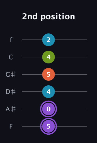 A♯ Diminished 7th Sharp 9th guitar tab — 2nd position (5 0 4 5 4 2) in Half-Step Down (E♭A♭D♭G♭B♭E♭) · Capo 2