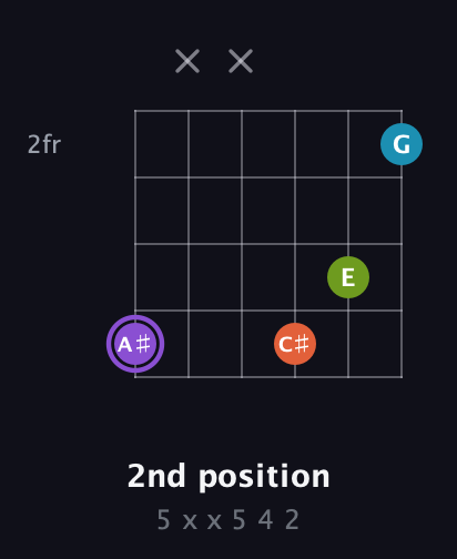 A♯ Diminished 7th Sharp 9th guitar chord — 2nd position (5 x x 5 4 2) fretboard diagram in Half-Step Down (E♭A♭D♭G♭B♭E♭) · Capo 2