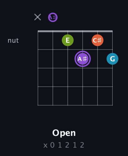 A♯ Diminished 7th Sharp 9th guitar chord — Open (x 0 1 2 1 2) fretboard diagram in Half-Step Down (E♭A♭D♭G♭B♭E♭) · Capo 2