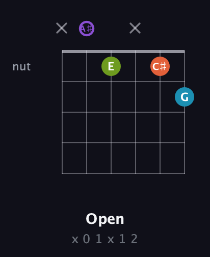 A♯ Diminished 7th Sharp 9th guitar chord — Open (x 0 1 x 1 2) fretboard diagram in Half-Step Down (E♭A♭D♭G♭B♭E♭) · Capo 2