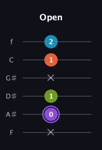 A♯ Diminished 7th Sharp 9th guitar tab — Open (x 0 1 x 1 2) in Half-Step Down (E♭A♭D♭G♭B♭E♭) · Capo 2