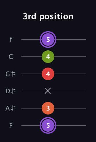 A♯ Diminished Added 2nd guitar tab — 3rd position (5 3 x 4 4 5) in Half-Step Down (E♭A♭D♭G♭B♭E♭) · Capo 2
