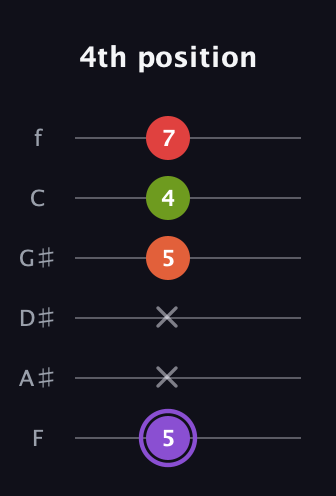A♯ Diminished Added 2nd guitar tab — 4th position (5 x x 5 4 7) in Half-Step Down (E♭A♭D♭G♭B♭E♭) · Capo 2