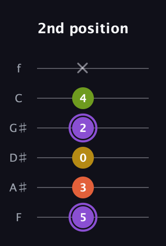 A♯ Diminished Added 4th guitar tab — 2nd position (5 3 0 2 4 x) in Half-Step Down (E♭A♭D♭G♭B♭E♭) · Capo 2