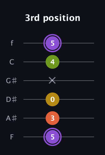 A♯ Diminished Added 4th guitar tab — 3rd position (5 3 0 x 4 5) in Half-Step Down (E♭A♭D♭G♭B♭E♭) · Capo 2