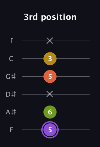 A♯ Diminished Added 4th guitar tab — 3rd position (5 6 x 5 3 x) in Half-Step Down (E♭A♭D♭G♭B♭E♭) · Capo 2