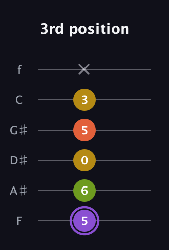 A♯ Diminished Added 4th guitar tab — 3rd position (5 6 0 5 3 x) in Half-Step Down (E♭A♭D♭G♭B♭E♭) · Capo 2