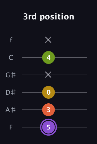A♯ Diminished Added 4th guitar tab — 3rd position (5 3 0 x 4 x) in Half-Step Down (E♭A♭D♭G♭B♭E♭) · Capo 2
