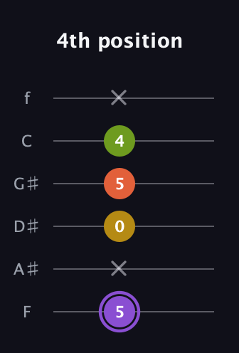 A♯ Diminished Added 4th guitar tab — 4th position (5 x 0 5 4 x) in Half-Step Down (E♭A♭D♭G♭B♭E♭) · Capo 2