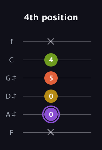 A♯ Diminished Added 4th guitar tab — 4th position (x 0 0 5 4 x) in Half-Step Down (E♭A♭D♭G♭B♭E♭) · Capo 2