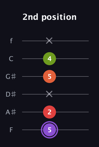 A♯ Diminished Added 9th guitar tab — 2nd position (5 2 x 5 4 x) in Half-Step Down (E♭A♭D♭G♭B♭E♭) · Capo 2