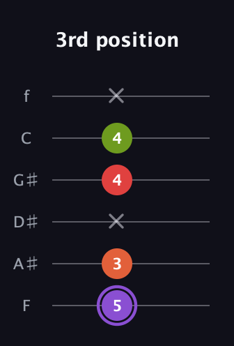 A♯ Diminished Added 9th guitar tab — 3rd position (5 3 x 4 4 x) in Half-Step Down (E♭A♭D♭G♭B♭E♭) · Capo 2